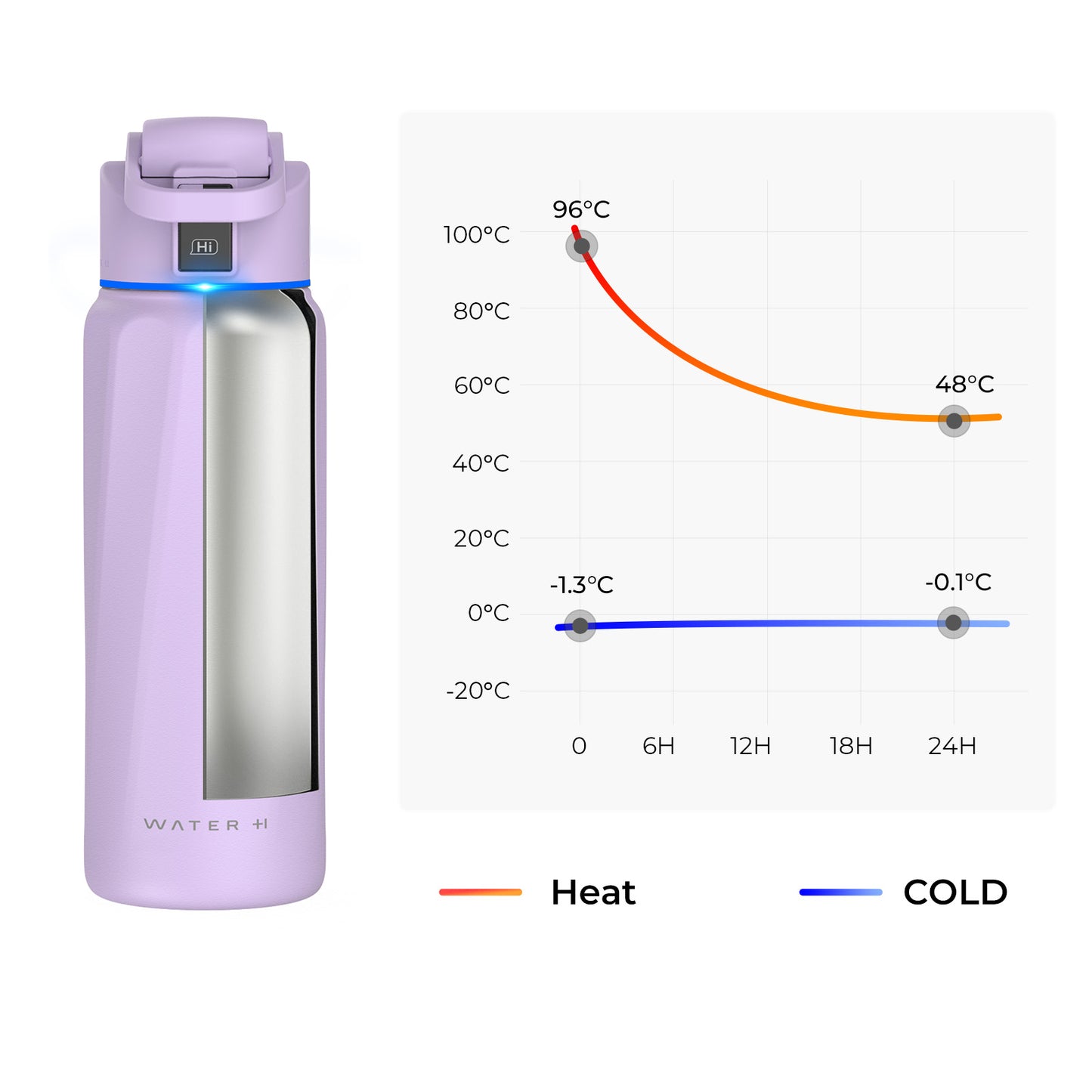 WaterH Boost Smart Water Bottle: 32 oz Hydration Tracker with APP & Temperature Control