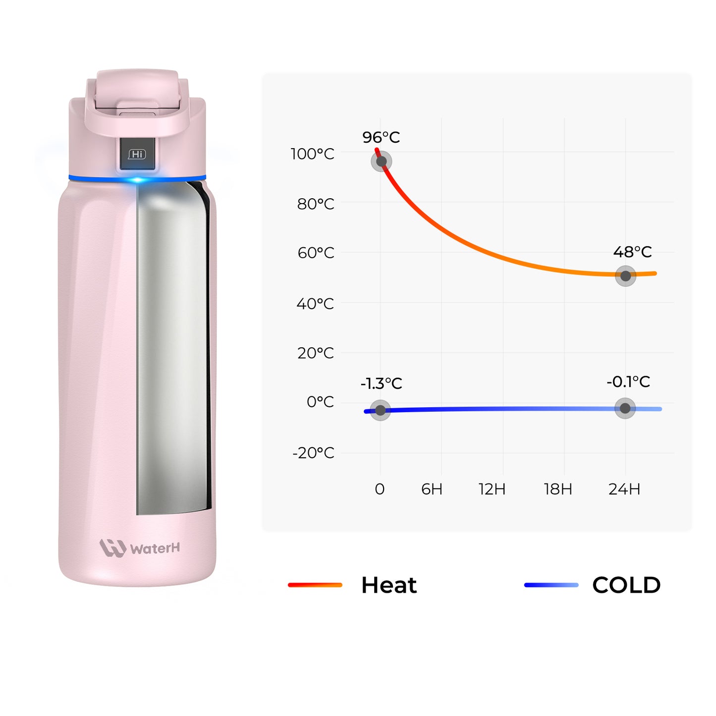 WaterH Boost Smart Water Bottle: 32 oz Hydration Tracker with APP &  Insulation