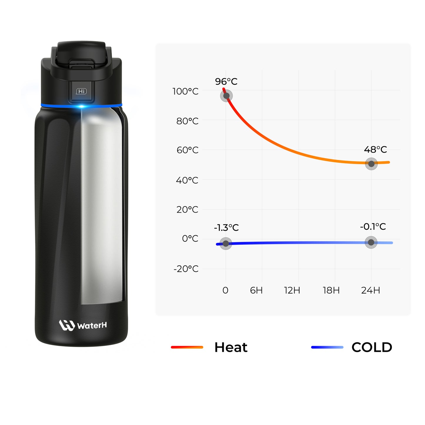 WaterH Boost Smart Water Bottle: 32 oz Hydration Tracker with APP &  Insulation