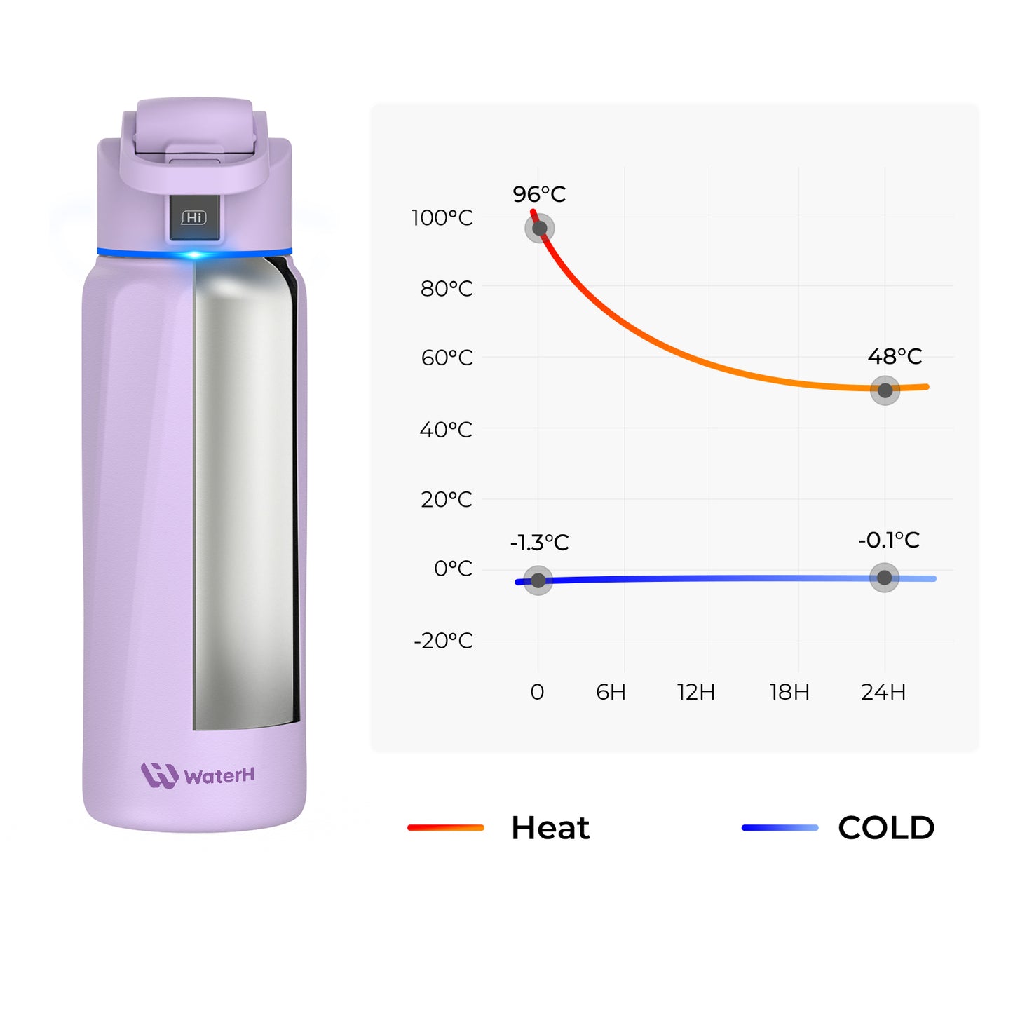 WaterH Boost Smart Water Bottle: 32 oz Hydration Tracker with APP &  Insulation