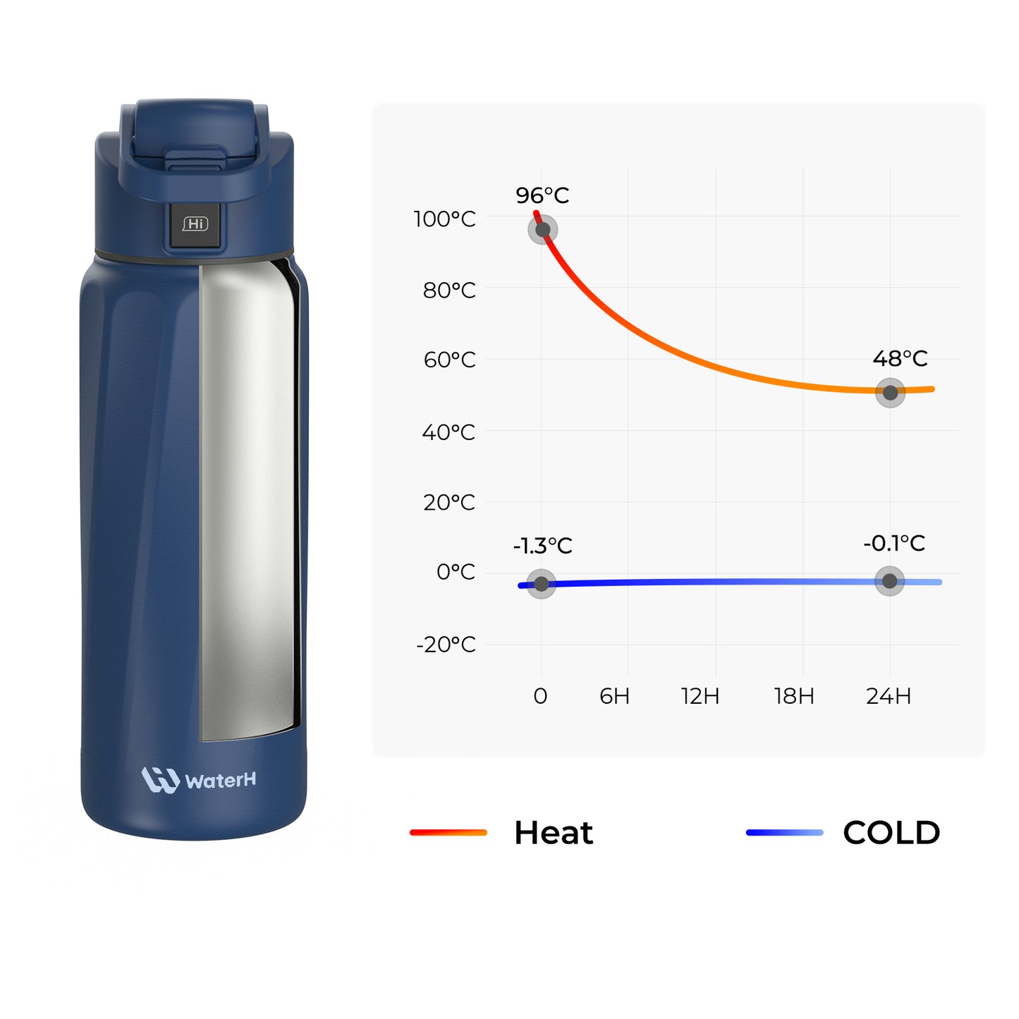 WaterH Boost Smart Water Bottle: 32 oz Hydration Tracker with APP &  Insulation